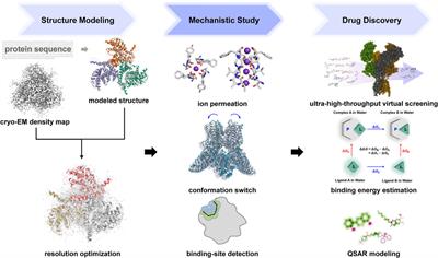 Simulation and Machine Learning Methods for Ion-Channel Structure Determination, Mechanistic Studies and Drug Design